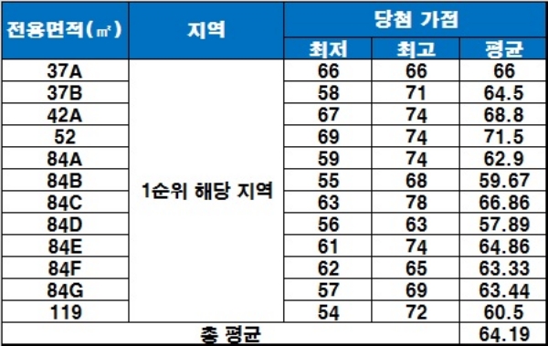 13일 발표된 힐스테이트 신촌 청약 당첨 가점. /자료=금융결제원 아파트투유.