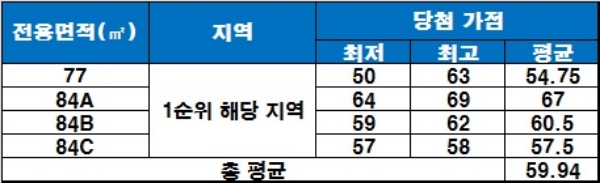 13일 발표된 주월 양우내안애 청약 당첨 가점 현황. /자료=금융결제원 아파트투유.