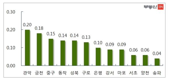 서울 주요 지역 아파트 매매가 변동 추이, 단위 : %. /자료=부동산114.