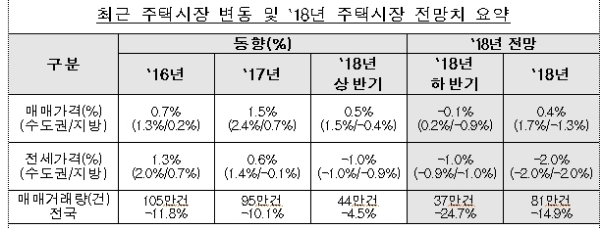 /자료=한국감정원.