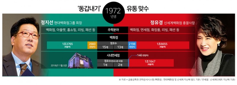 정유경·정지선, 면세점 ‘강남벨트’ 선점 경쟁