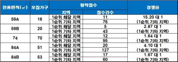 힐스테이트 지제역 13일 청약 결과. /자료=금융결제원 아파트투유.
