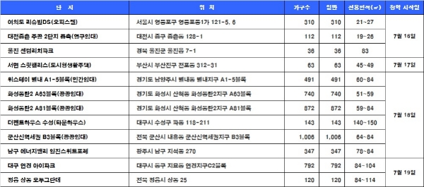 7월 2주 청약일정. /자료=닥터아파트, 부동산114.