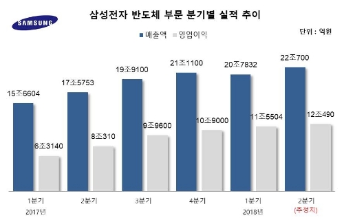 삼성전자·SK하이닉스 ‘D램’ 덕 슈퍼 호황