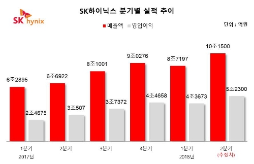 삼성전자·SK하이닉스 ‘D램’ 덕 슈퍼 호황