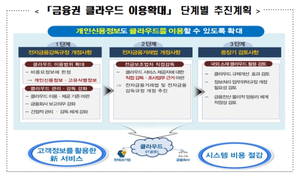금융권 클라우드 이용확대 단계별 추진계획 / 자료= 금융위원회
