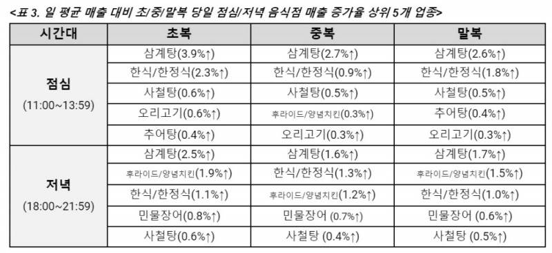 BC카드 "여름철 보양식으로 삼계탕 많이 찾아"