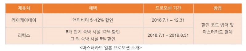 마스터카드, 일본 여행객 대상 료칸 액티비티 최대 12% 할인