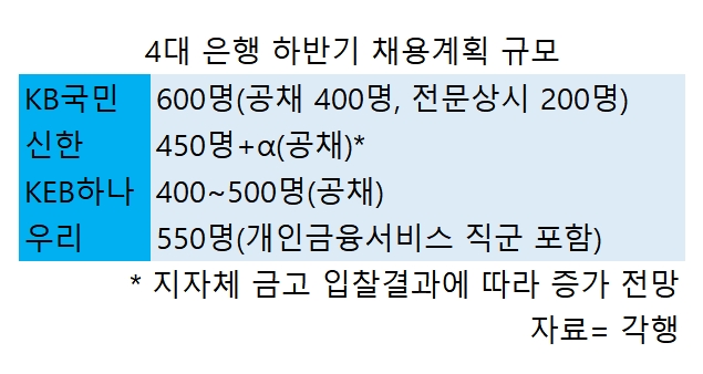 하반기 은행 채용문 넓어진다…4대 은행 2000+α