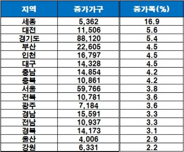 전국 16개 광역시·도 1인 가구 증가현황. /자료=직방 빅데이터랩.