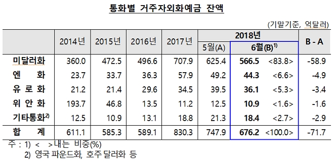 6월 거주자 외환예금 사상 최대폭 감소