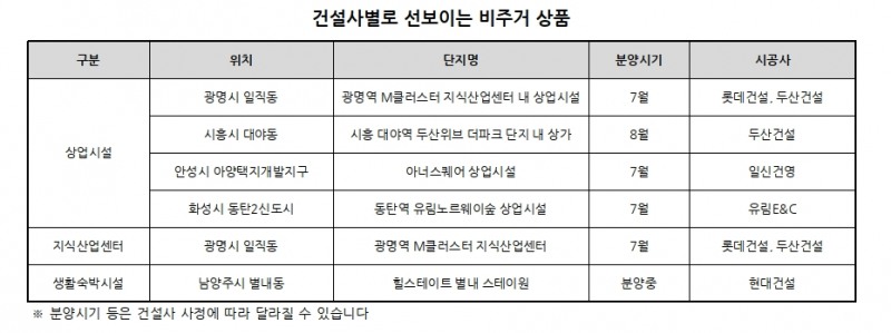 건설사, 종부세 인상 등 규제 피해 非주거상품 '눈돌리기'