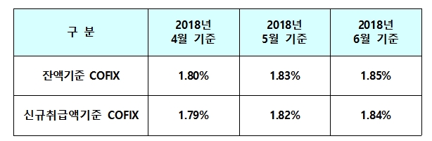 2018년 6월 기준 COFIX 공시 / 자료= 은행연합회