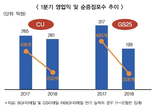 최저임금 인상에 ‘로열티 인하’ 압박…편의점 사면초가(종합)