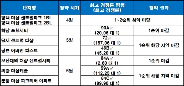 2분기 포스코건설 청약 시행 단지 최고 경쟁률 현황. /자료=금융결제원 아파트투유.