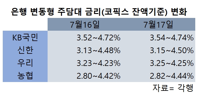 17일 변동형 주담보 금리 쑥…이자 압박 커진다