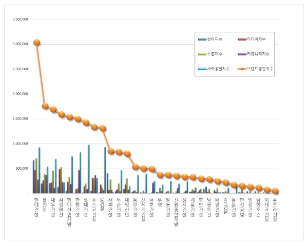 7월 건설사 브랜드평판 지수. /자료=한국기업평판연구소.
