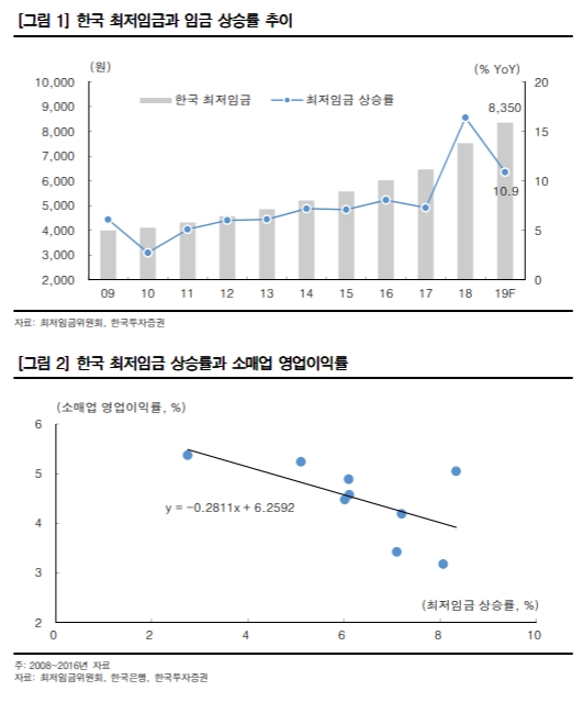 “최저임금 인상, 무인화 테마에 호재”
