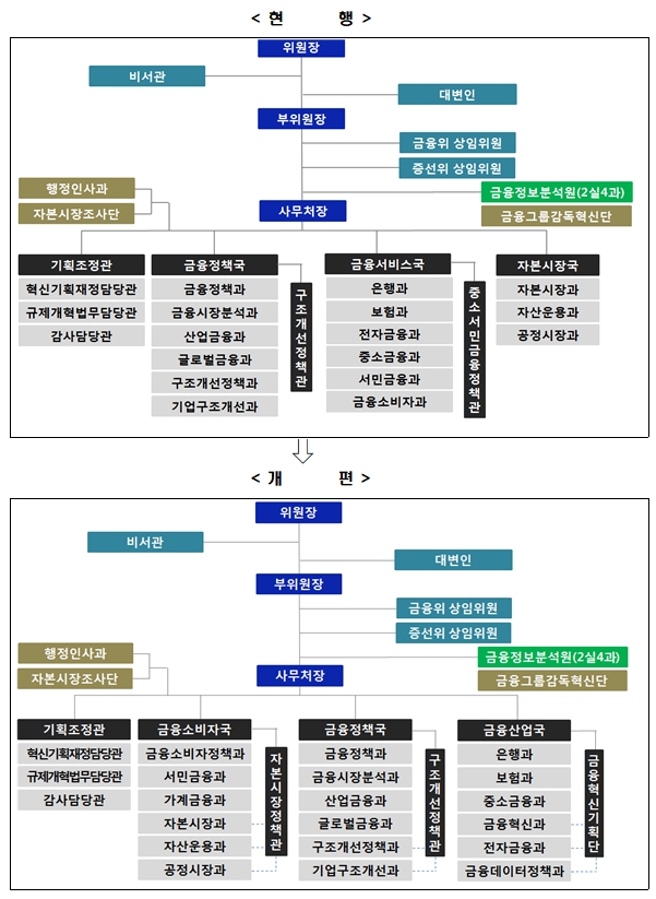 금융위원회, 조직개편 전후 조직도 비교 / 자료= 금융위원회