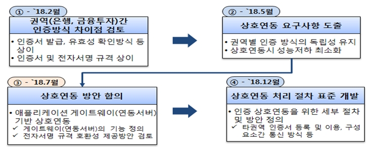 블록체인 기반 인증 상호연동 표준화 추진 현황 / 자료= 금융보안원