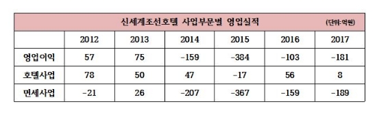 자료=한국기업평가 및 이마트IR