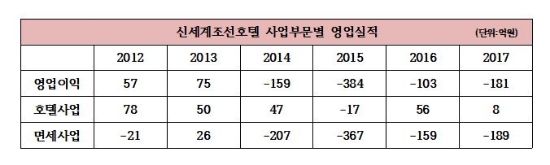 자료=한국기업평가 및 이마트IR