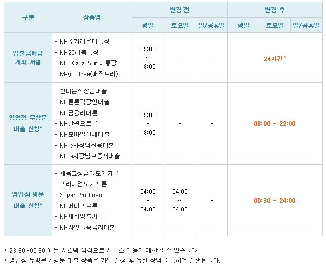 비대면 상품 가입 시간 확대 / 자료출처= 농협은행