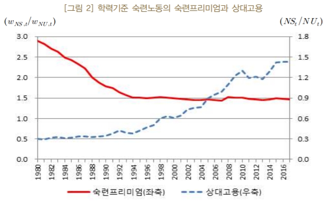 학력기준 숙련노동의 숙련프리미엄이 1993년부터 최근까지 비슷한 양상을 보이고 있다. / 자료 = BOK 경제연구