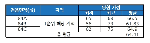 '상무 양우내안애' 청약 당첨 가점 현황/ 자료제공=금융결제원 아파트투유
