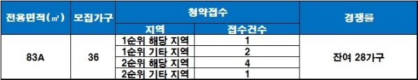 울진 센텀리치파크 1~2순위 청약 결과. /자료=금융결제원 아파트투유.