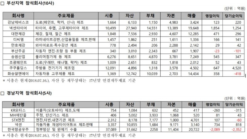부산·경남지역 공시책임자 간담회 참석회사. 자료=한국거래소
