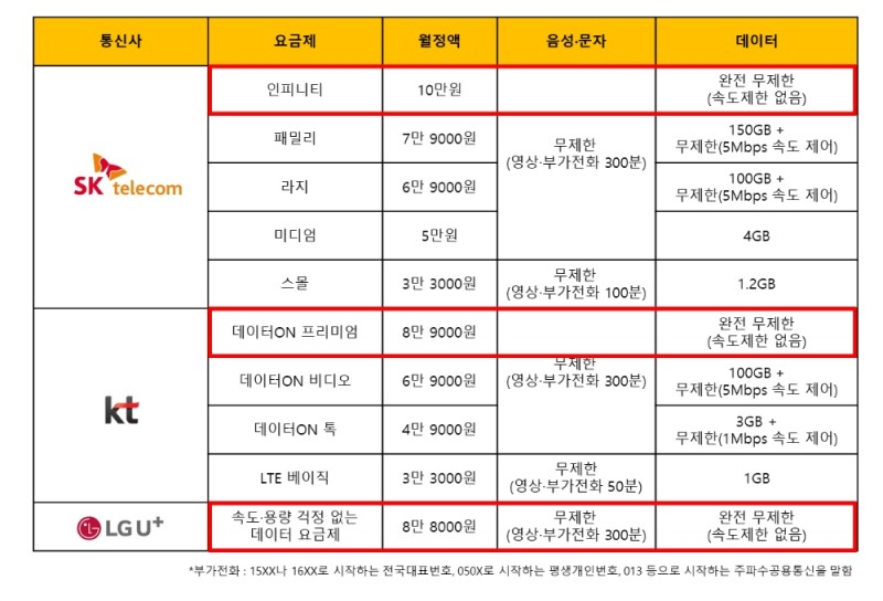 △SK텔레콤, KT, LG유플러스 개편 요금제. 빨간 테두리 안이 각 사에서 제공하는 ‘데이터 완전 무제한’ 요금제