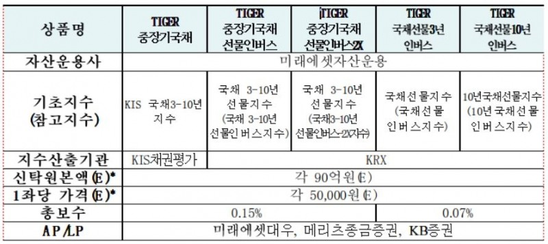 신규 상장 ETF 개요. 자료=한국거래소