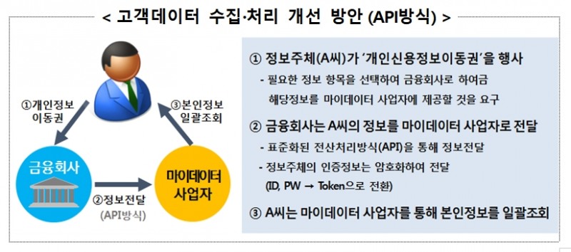 스크린 스크래핑 방식 취약성을 보완한 고객데이터 수집·처리 개선 방안인 API방식 / 자료= 금융위원회 '금융분야 마이데이터 산업 도입방안'(2018.07.18)