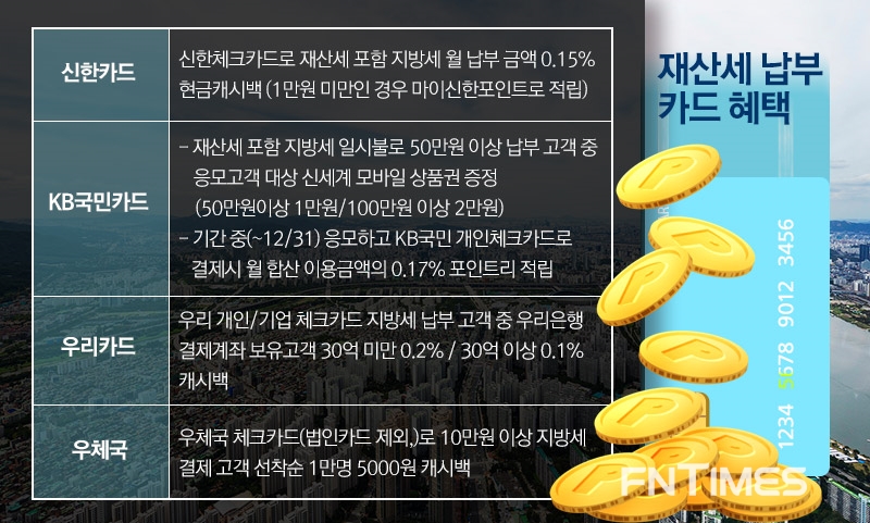 카드로 재산세 납부하면 상품권·캐시백 받는다