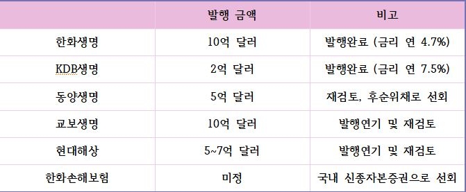 △올해 신종자본증권 발행 현황 / 자료=각 사