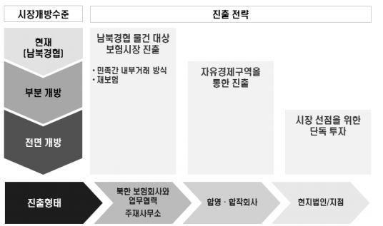 △북한의 경제개방 정도에 따른 국내 보험사 진출 전략 / 자료=보험연구원