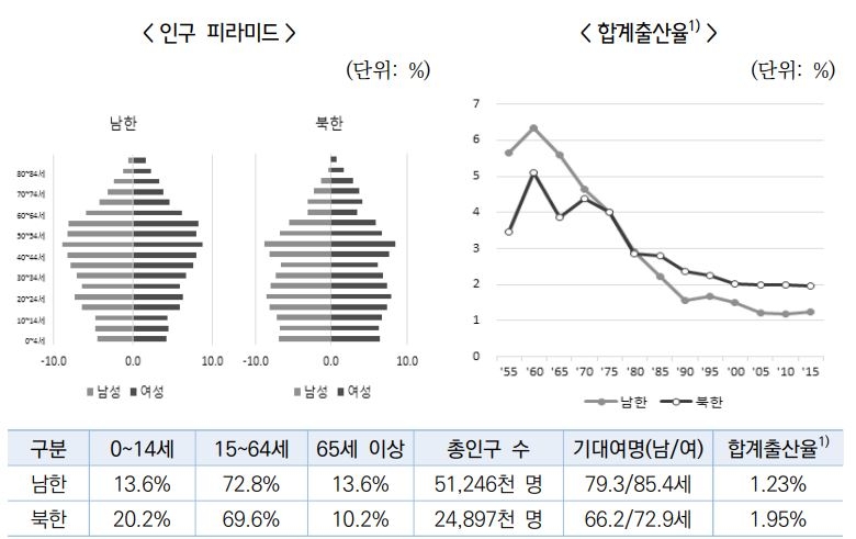 △북한과 남한의 인구 구조 비교 (2015년 기준)/ 자료=보험연구원