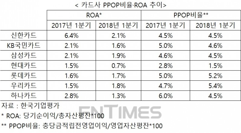사실상 수수료 제로…카드사 수익성 악화 도산 걱정