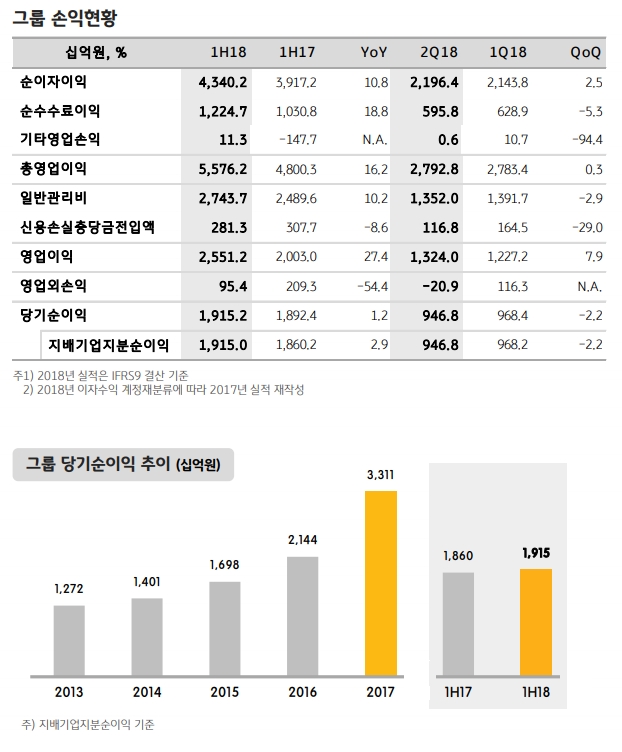 2018년 상반기 경영실적 / 자료= KB금융그룹