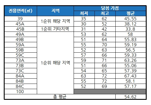 안양씨엘포레자이 청약 당첨자 발표 결과 /자료=금융결제원 아파트투유