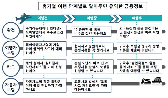 금감원, 휴가철 금융꿀팁 공개…"모바일 앱 환전, 수수료 최대 90% 할인"