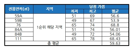 꿈의숲 아이파크 청약 당첨자 발표 결과 /자료=금융결제원 아파트투유