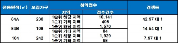 대구 연경 아이파크 19일 청약 결과, 경쟁률 기준 : 1순위 해당 지역. /자료=금융결제원 아파트투유.