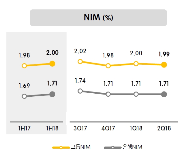 KB금융 2018년 상반기 재무실적 중 순이자마진(NIM) / 자료= KB금융지주