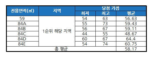'대구 앞산 비스타 동원' 청약 당첨 결과/ 자료=금융결제원 아파트투유