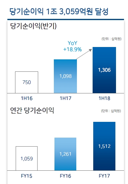 우리은행 2018년 상반기 실적 / 자료= 우리은행