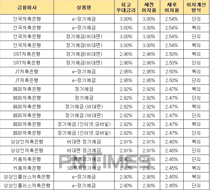 △ 자료 : 금융감독원 금융상품통합비교공시 ‘금융상품한눈에’(24개월, 1000만원 기준)