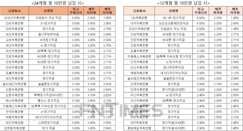 △ 자료 : 금융감독원 금융상품통합비교공시 ‘금융상품한눈에’ 저축은행 적금 24개월 월 10만원 납입시(왼쪽), 적금 12개월 월 10만원 납입 시.