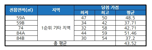 20일 발표된 힐스테이트 지제역 청약 당첨 결과/ 자료=금융결제원 아파트투유